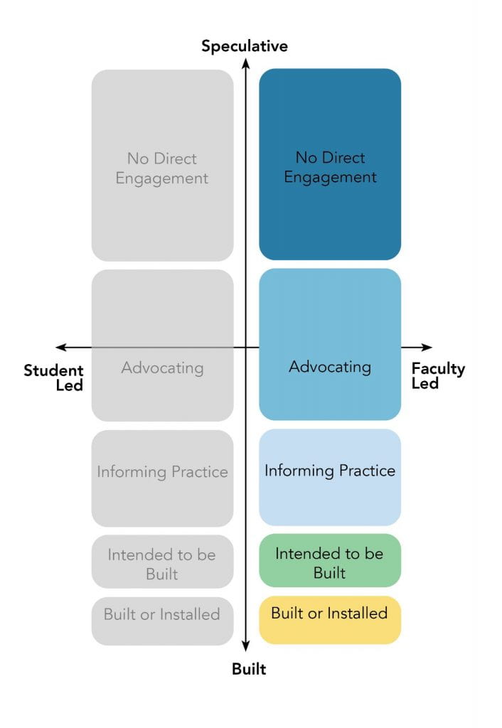 Framework describing engaged initiatives. 